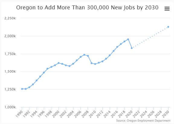 Oregon Trade School - Wage Data