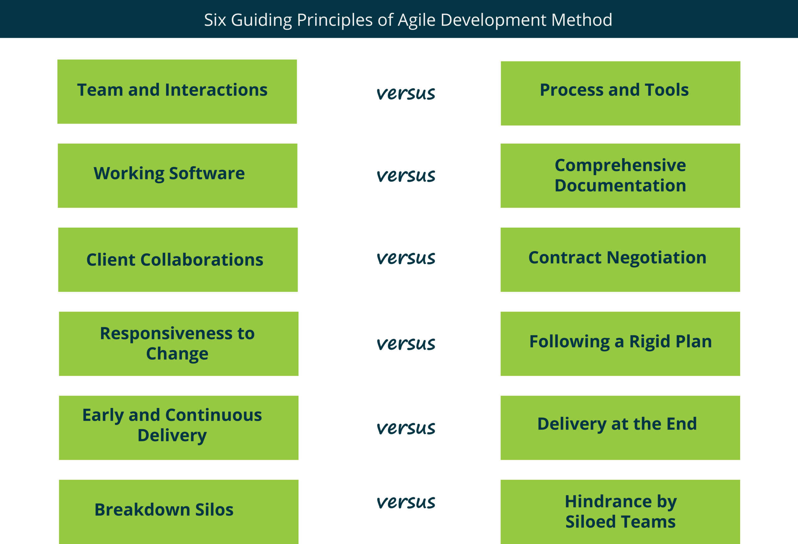 Guiding Principles for Agile Development Method