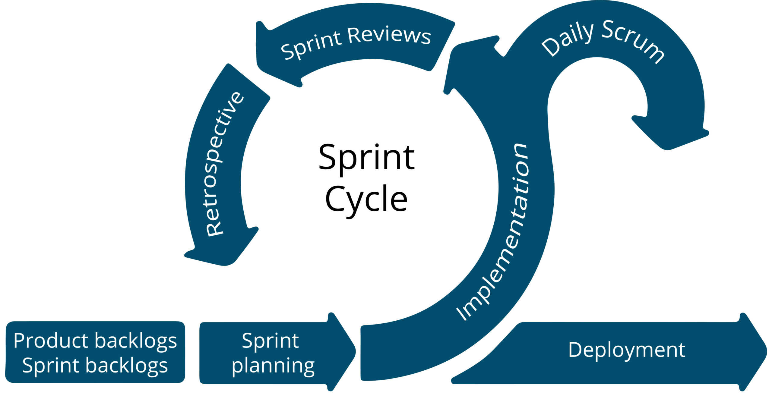 Scrum Framework