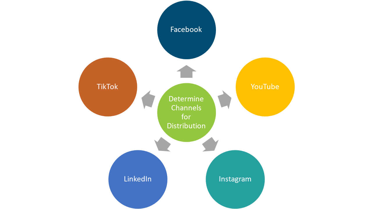 Determine channels for distribution