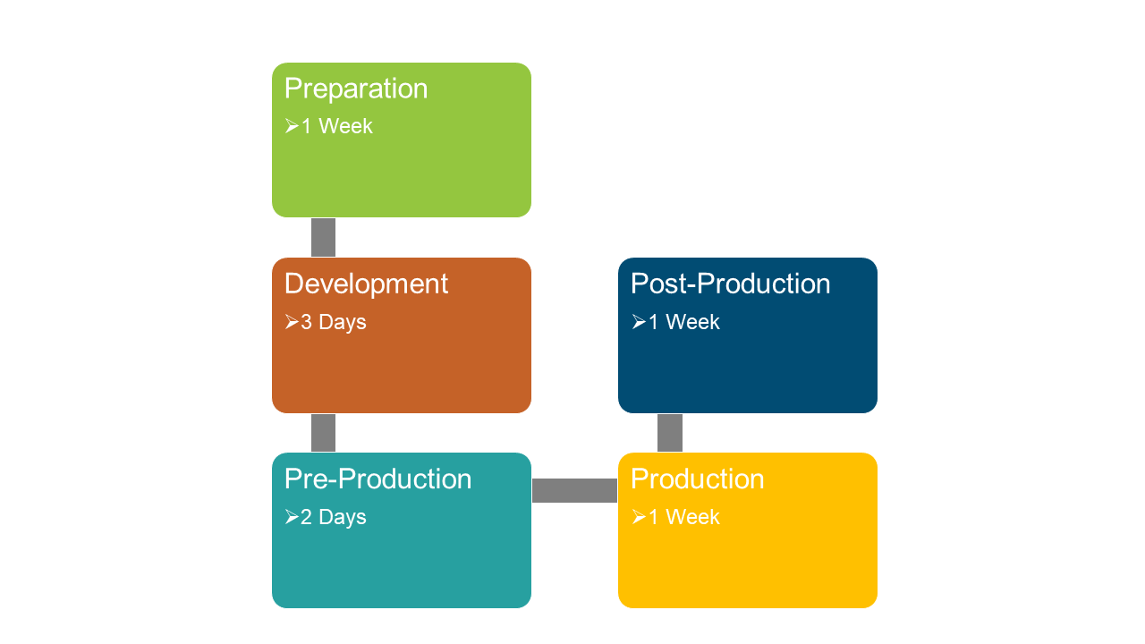 Video marketing campaign timeline