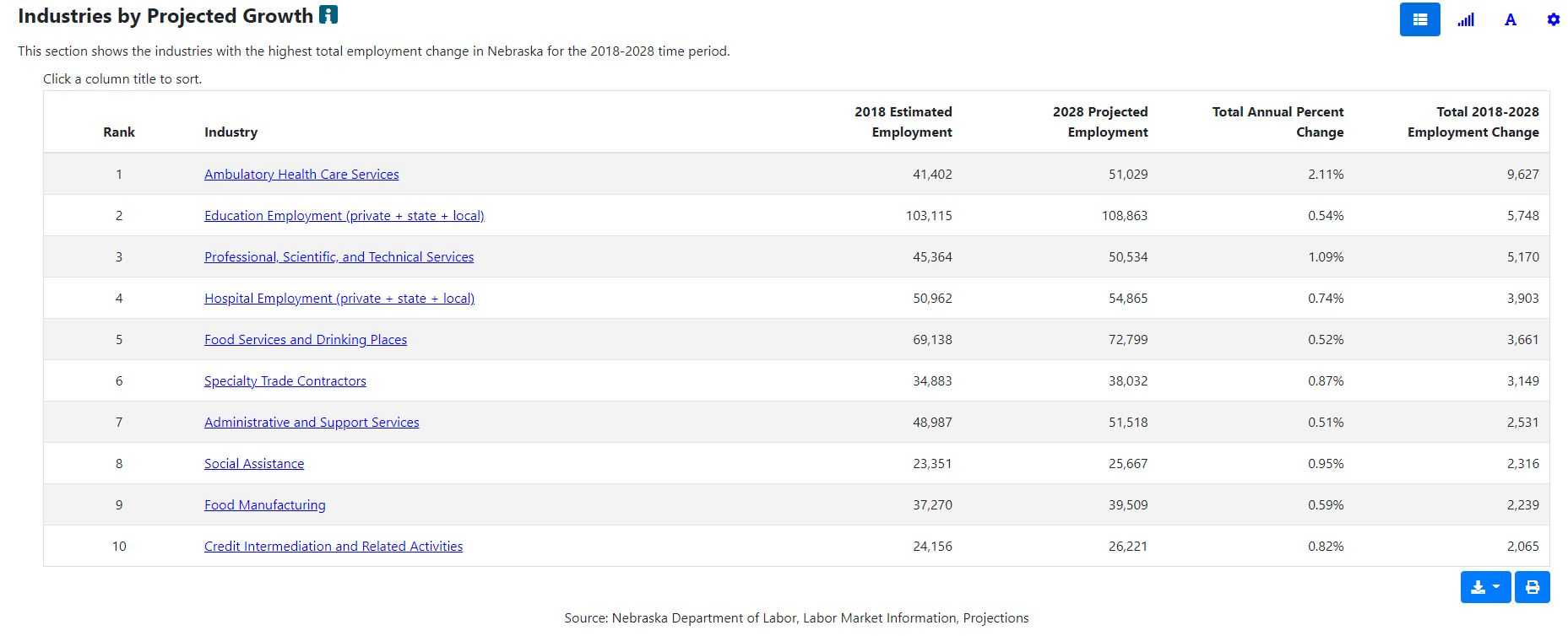 NE Job Growth