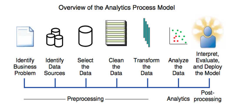 Data Analytics Process Model