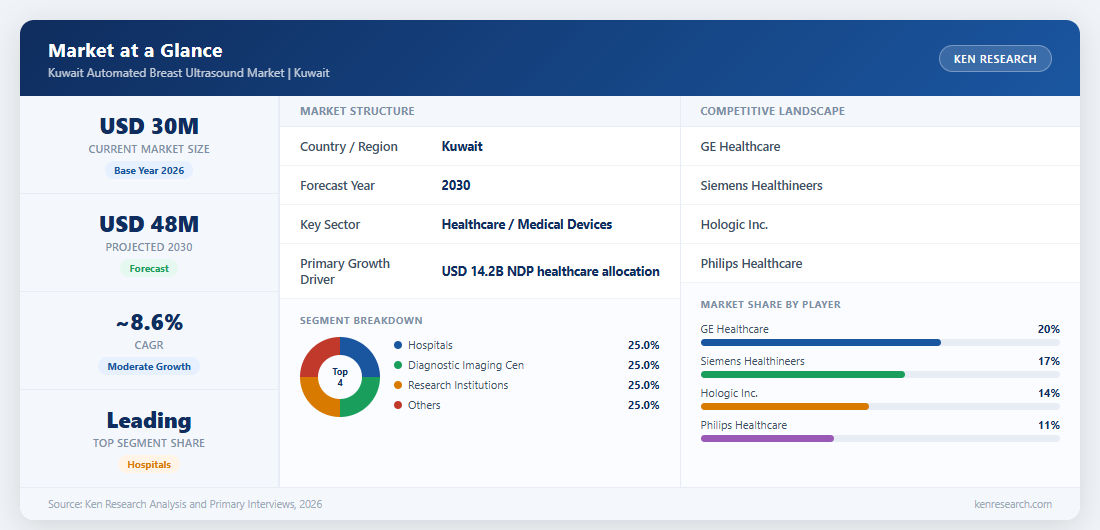 Market at a Glance -- Kuwait Automated Breast Ultrasound Market