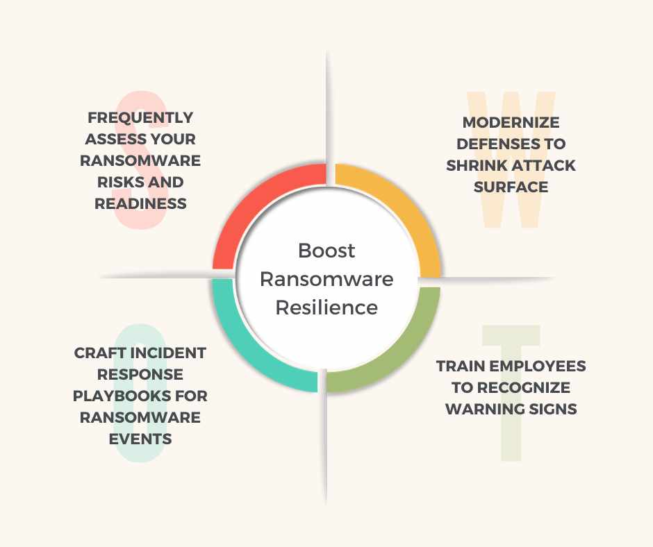image showing 4 important steps to Boost Ransomware Resilience