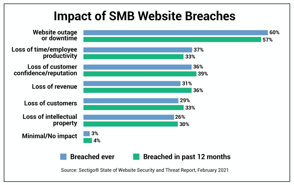 statistics bar graph of impact of smb website breaches