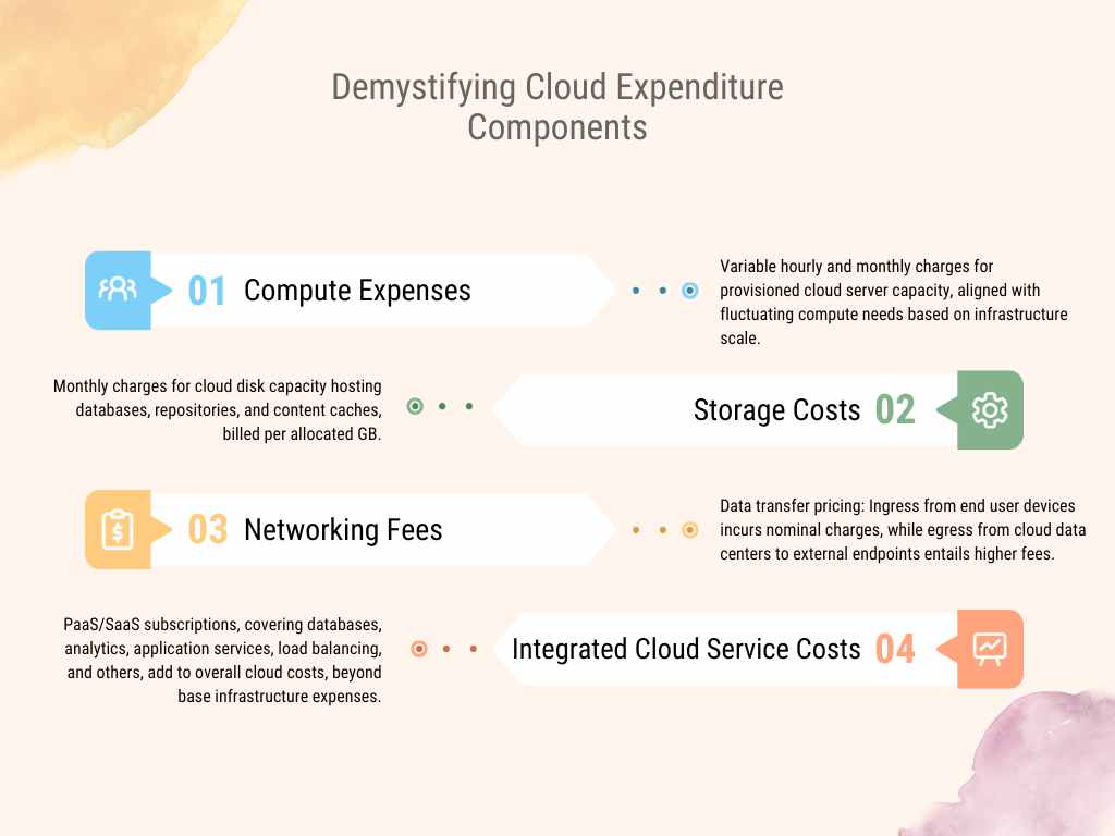 graphical image of Demystifying Cloud Expenditure Components