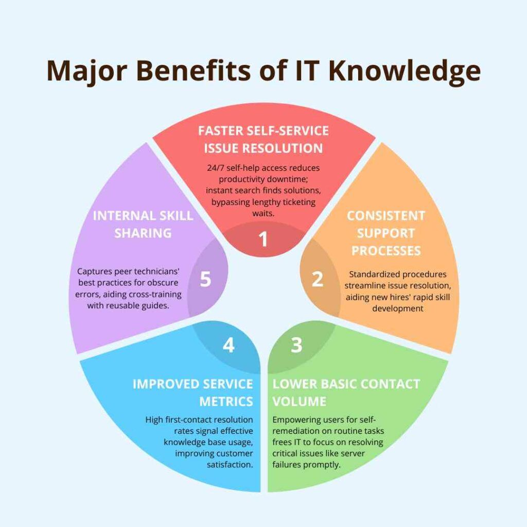 image explaining Major Benefits of Centralized IT Knowledge Bases