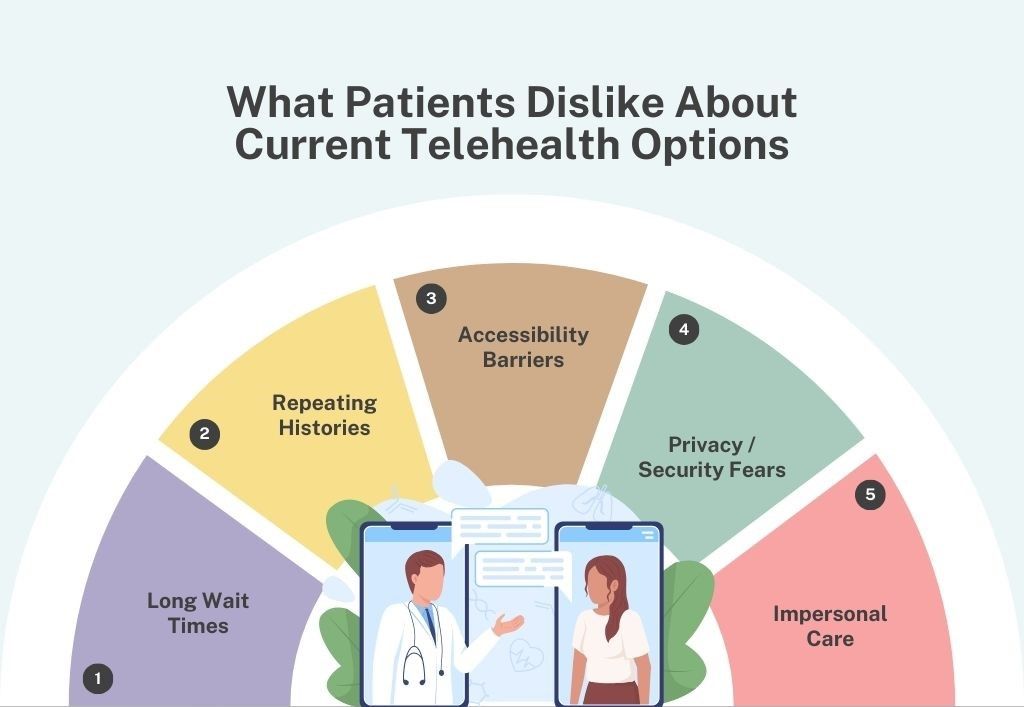 a graphical image of What Patients Dislike About Current Telehealth Options