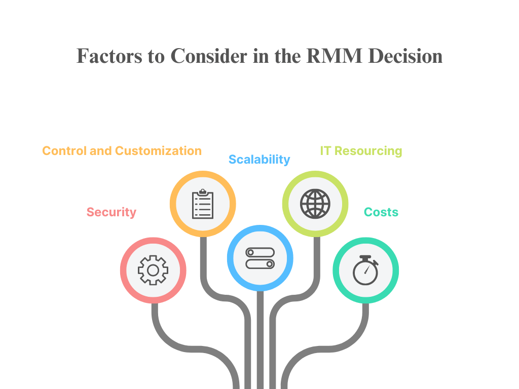 a graphical image of Factors to Consider in the Decision of RMM in tree structure