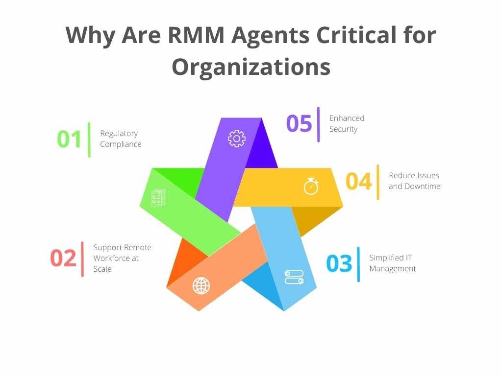 A graphical image explaining Why Are RMM Agents Critical for Organizations.