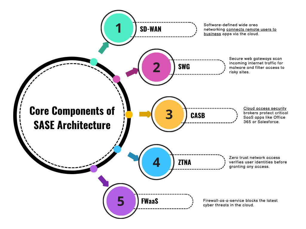 a graphical image with description explaining Core Components of a SASE Architecture