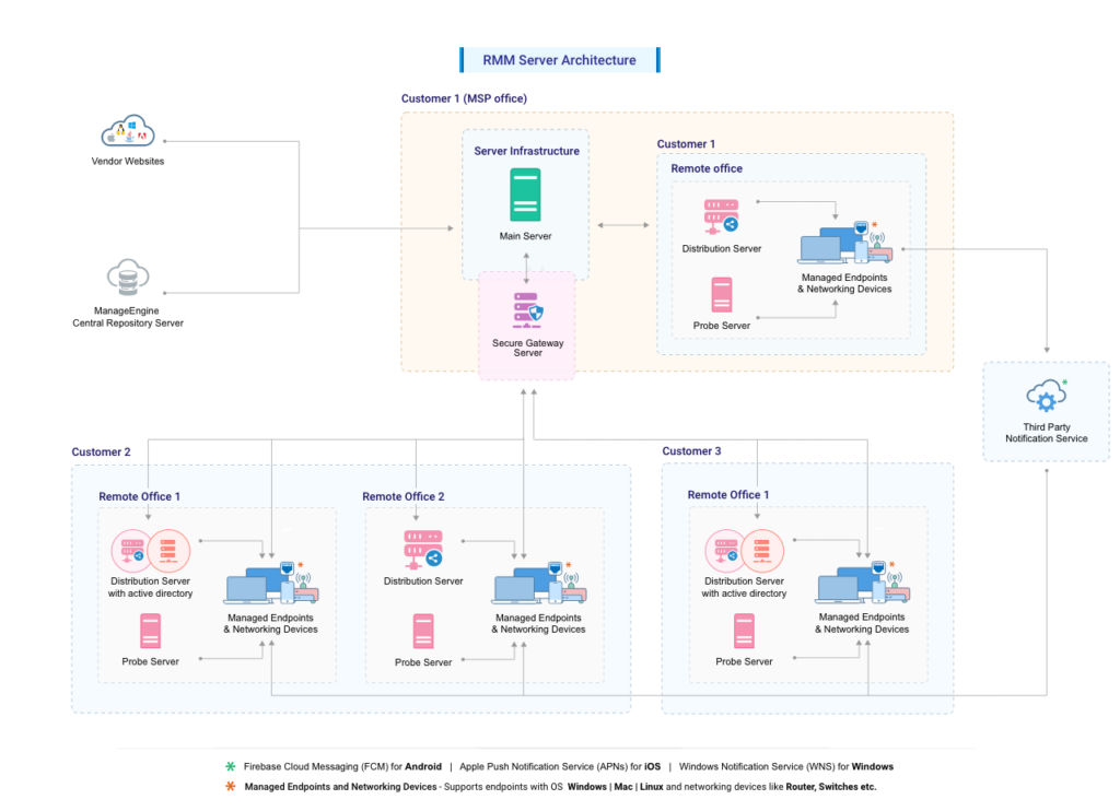 RMM Agent Process Diagram