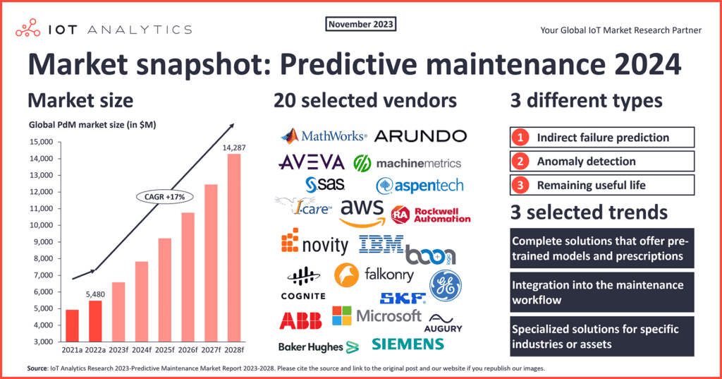 Predictive Maintenance Market Snapshot 2024