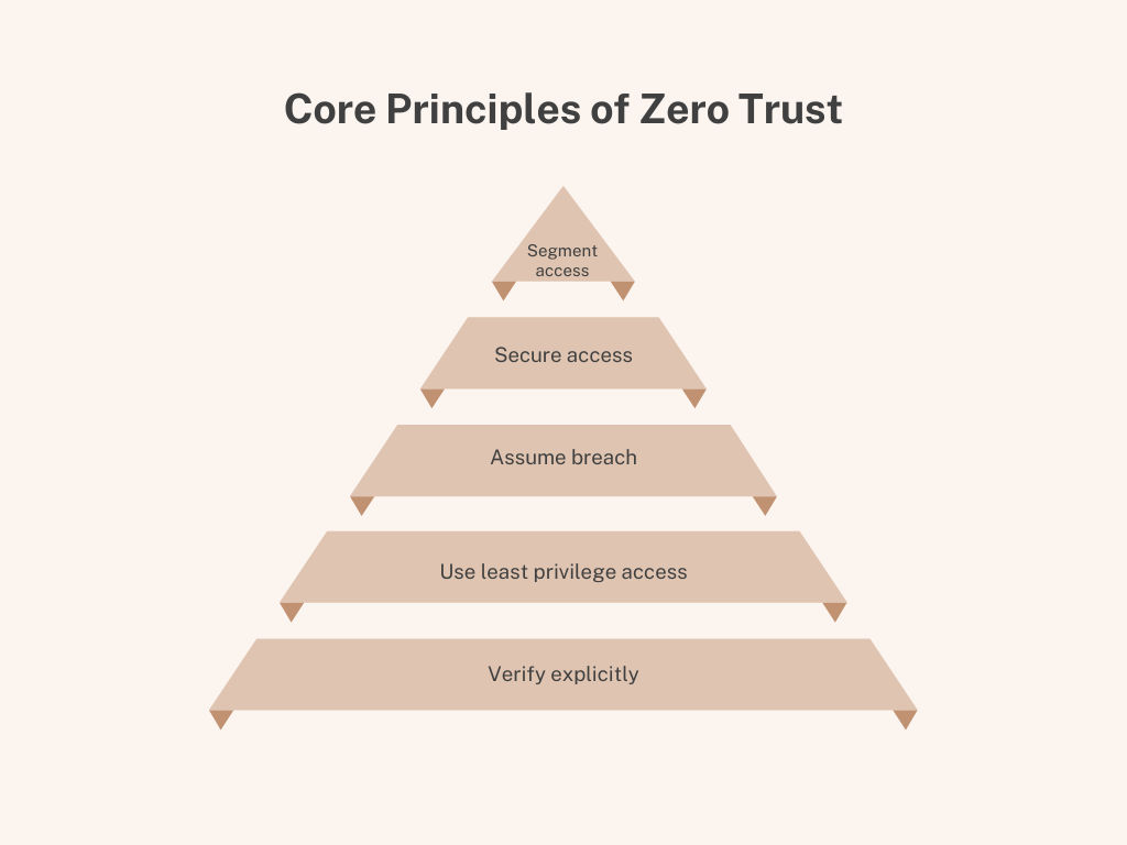 a graphical image representing Core Principles of Zero Trust