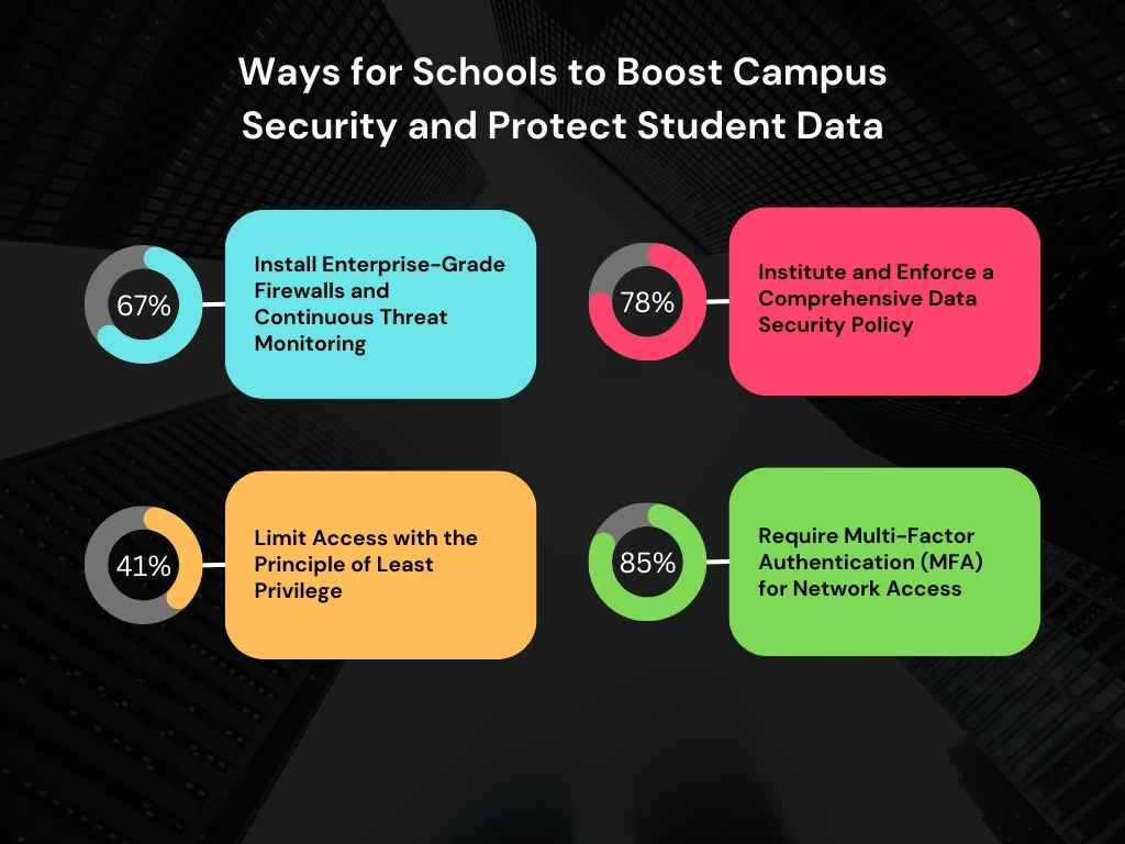 graphical image for Ways for Schools to Boost Campus Security and Protect Student Data