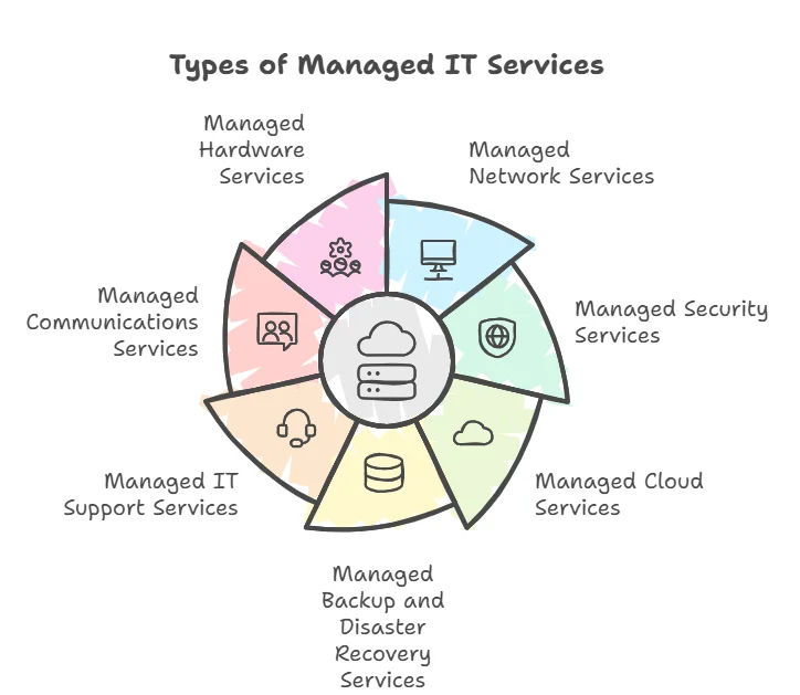 Types of Managed IT Services