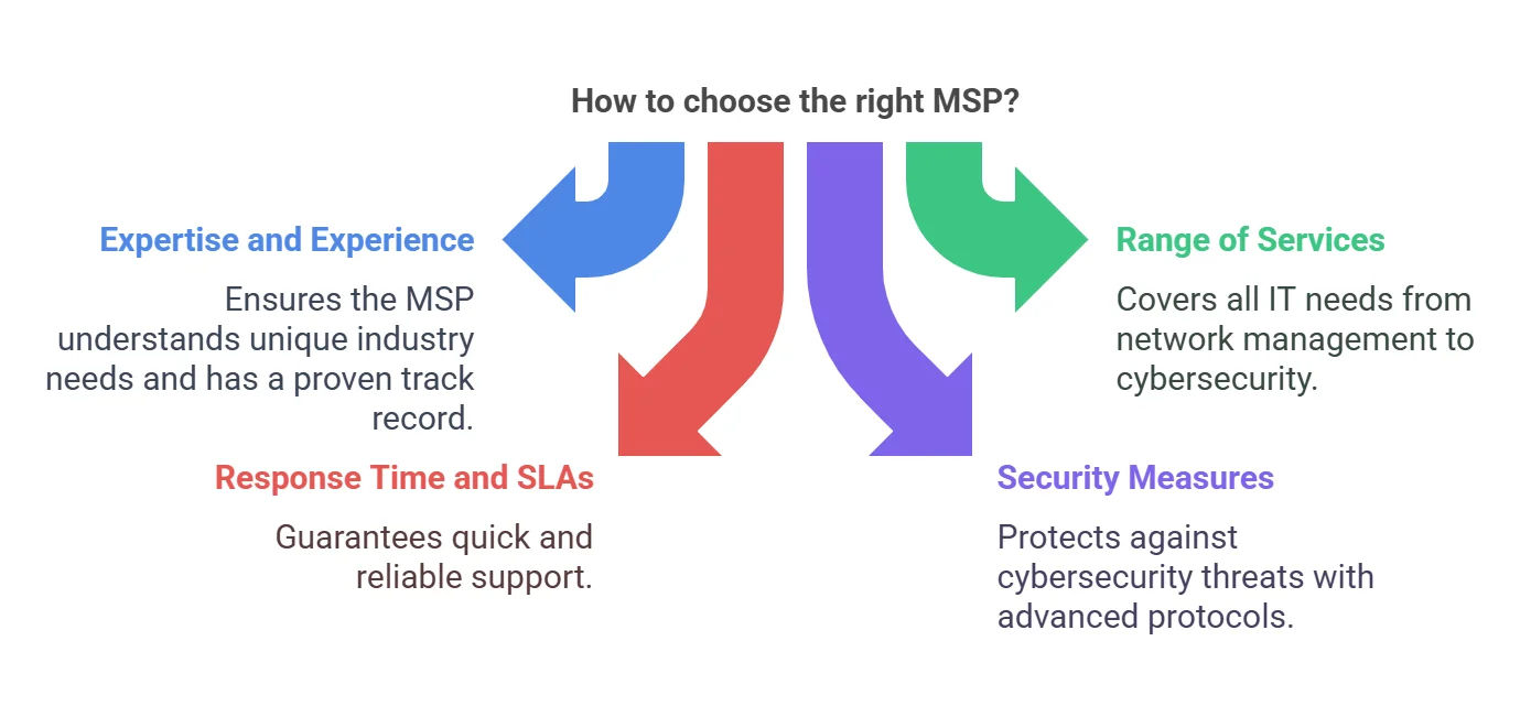 How to Choose a Managed Security Services
