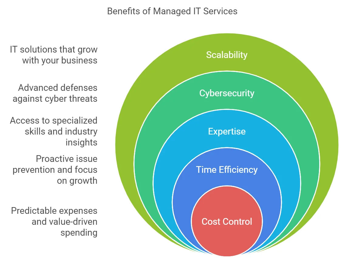 Managed IT Services Benefits