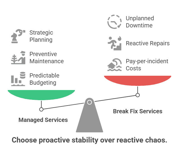 Why Reactive Isn't Reliable - The True Cost of Break-Fix Services