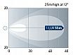 Beam pattern: Oval 90 - Close Range