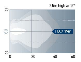 Beam pattern: Picador - Close range