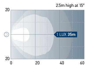 Beam pattern: Ultra Beam - Close range