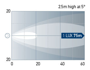 Beam pattern: Oval 90 - Long Range. One Lux represents the intensity of the light of a full moon (under clear atmospheric conditions) or just sufficient light by which to read a newspaper.