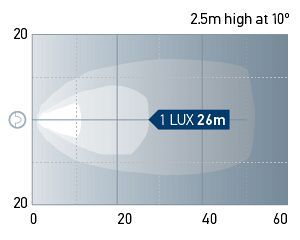 Beam pattern: Close Range