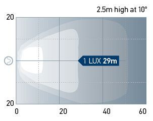 Beam pattern: Close Range