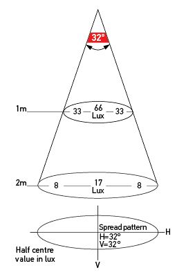 Illumination Chart