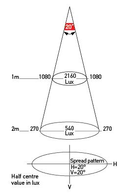 Illumination Chart: Narrow