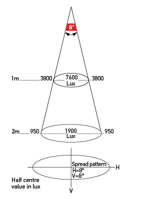 Illumination Chart: Pencil