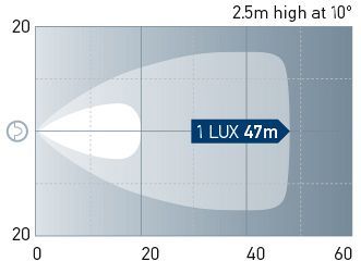 Beam pattern: Close Range