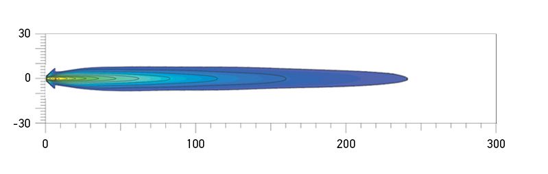 Comet 450 Spread Beam distance. Recorded with single lamp. Distance in metres.