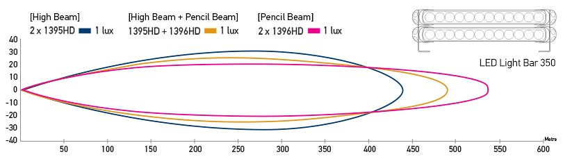 Beam patterns. Recorded with two lamps. Distance in metres.