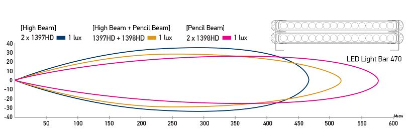 Beam patterns. Recorded with two lamps. Distance in metres.