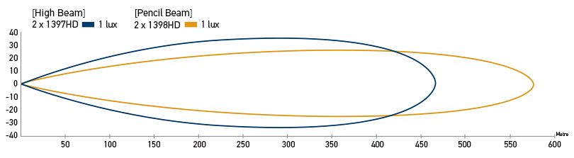 LED Light Bar 470. Recorded with two lamps. Distance in metres.