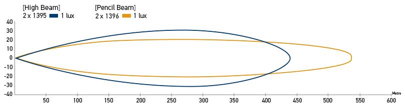 LED Light Bar 350. Recorded with two lamps. Distance in metres.