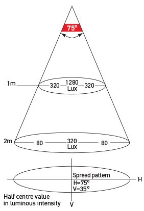 Illumination Chart: Wide Spread