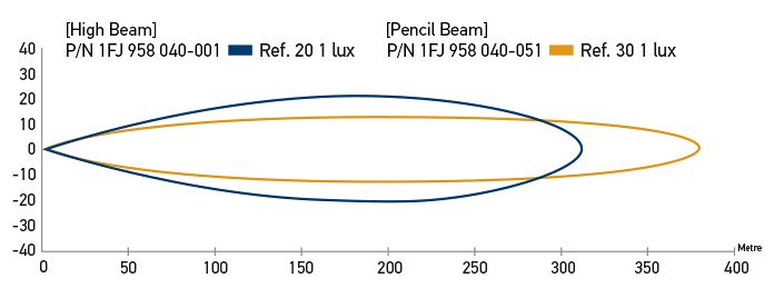 Beam Pattern - Recorded with one lamp. Distance in metres.