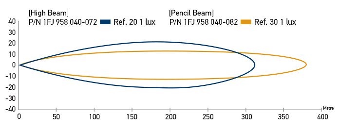 Beam Pattern - Recorded with one lamp. Distance in metres.
