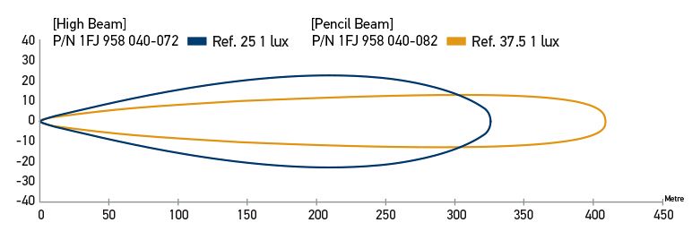 Beam Pattern - Recorded with one lamp. Distance in metres.