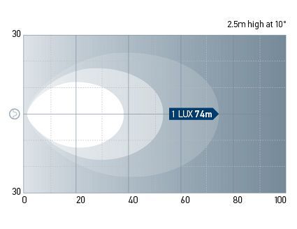 Close Range Beam Pattern