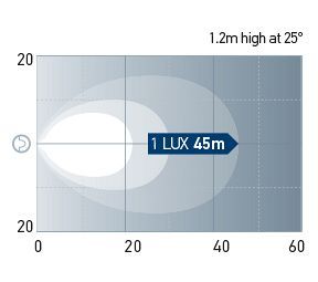 Beam pattern: Reversing. One Lux represents the intensity of the light of a full moon (under clear atmospheric conditions) or just sufficient light by which to read a newspaper.