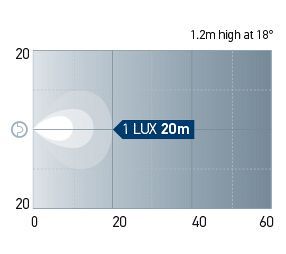 Beam pattern: Reversing. One Lux represents the intensity of the light of a full moon (under clear atmospheric conditions) or just sufficient light by which to read a newspaper.