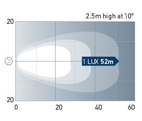 Beam pattern: Close range