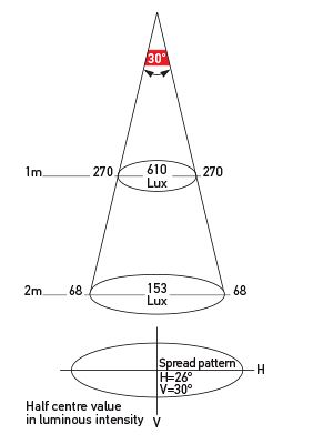 Illumination chart