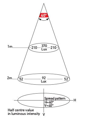 Illumination Chart: White