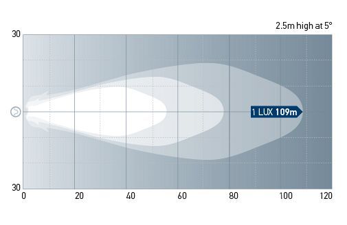 Beam pattern: Long Range